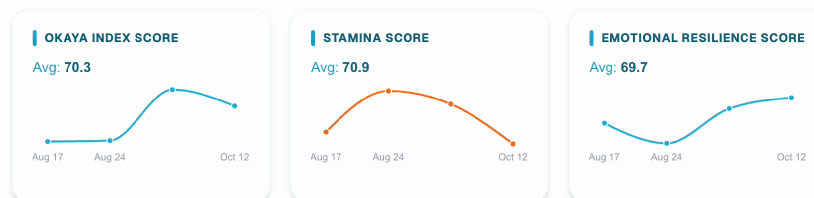Line chart of team averages for readiness, stamina and emotional resilience, week by week, sample data